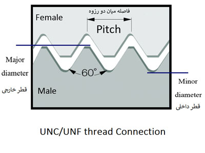 UNF-Connection