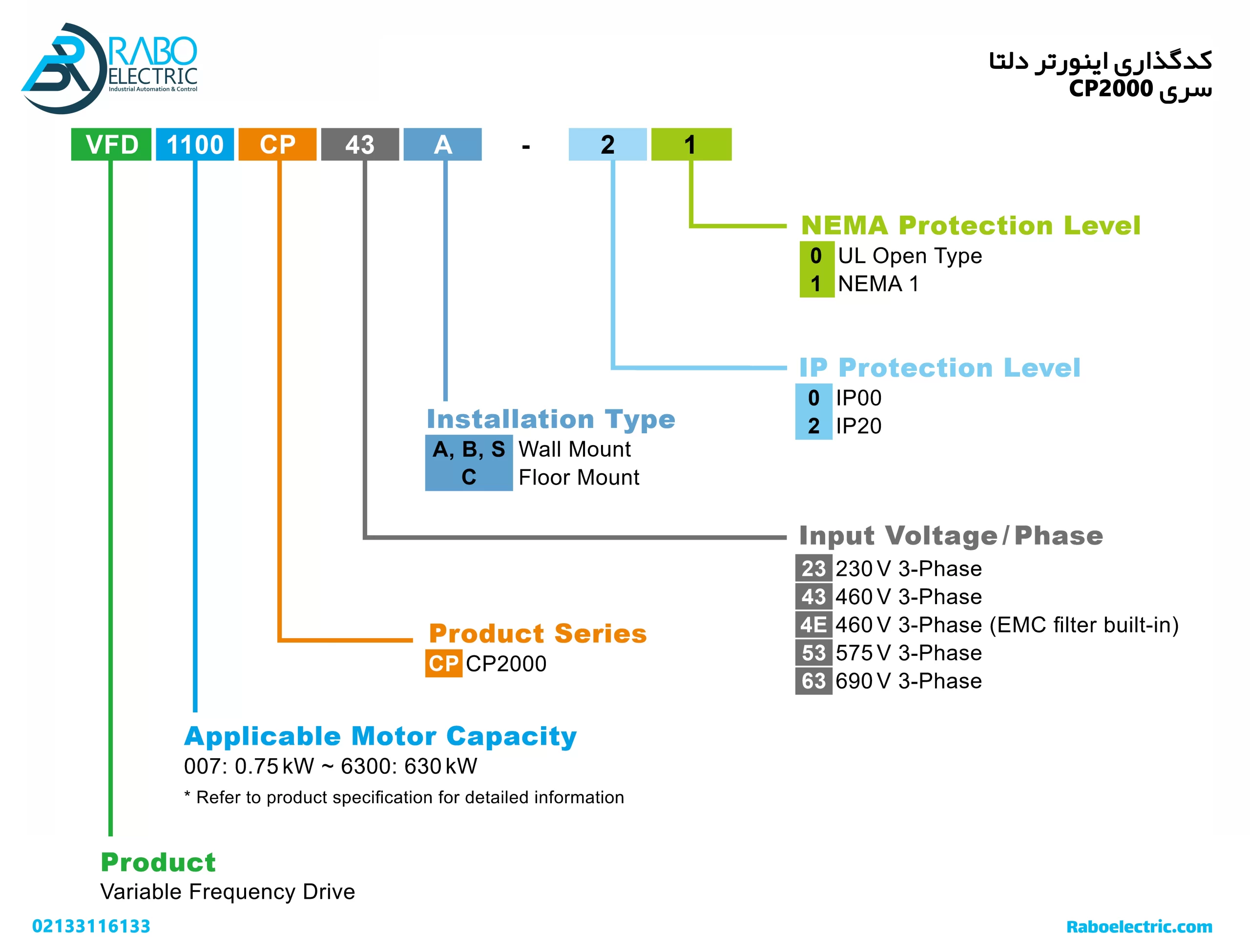 کدگذاری اینورتر دلتا 7.5KW سه فاز سری CP2000