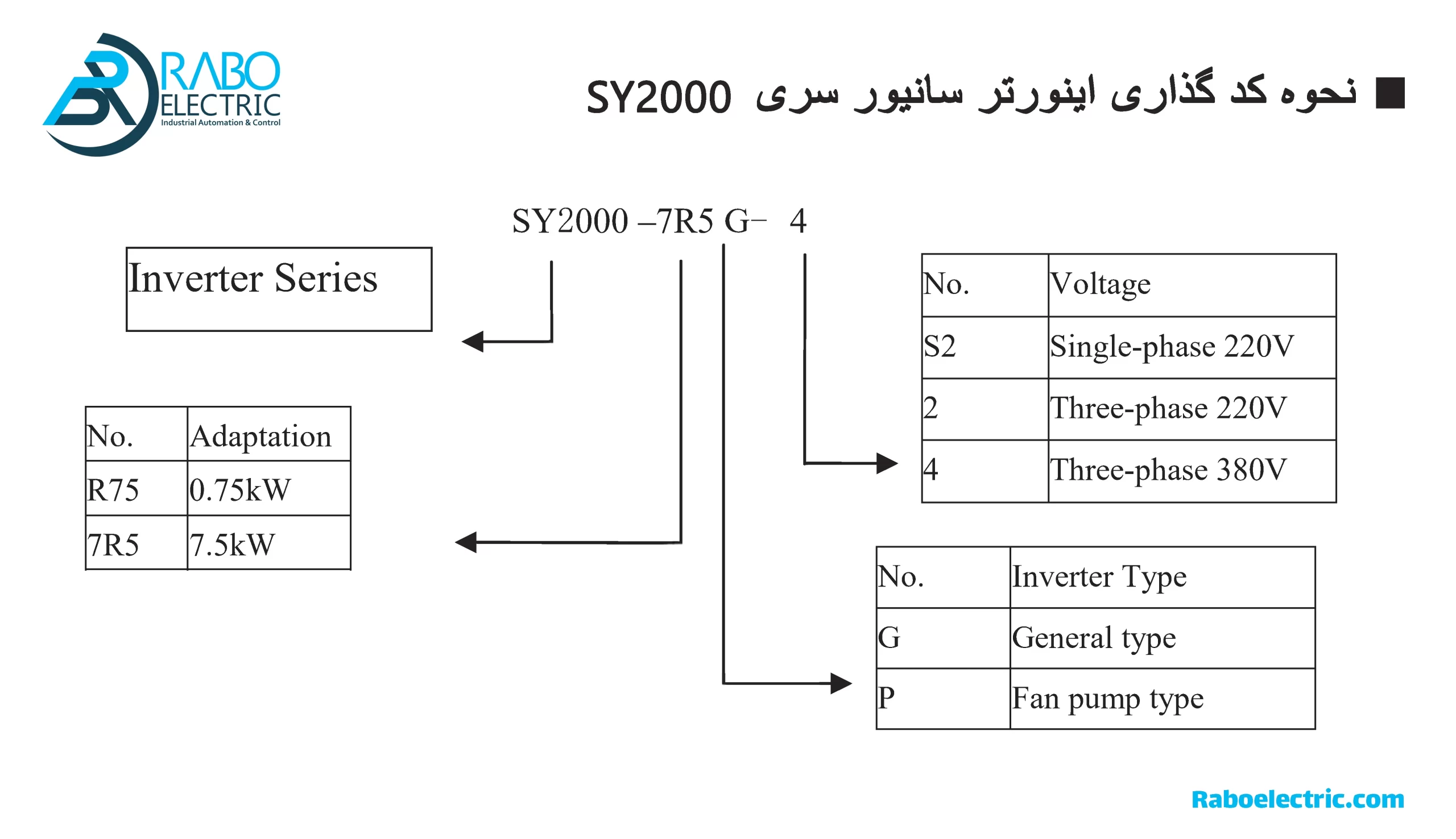 کد گذاری اینورتر 4KW سه فاز SY2000 سانیو 5HP