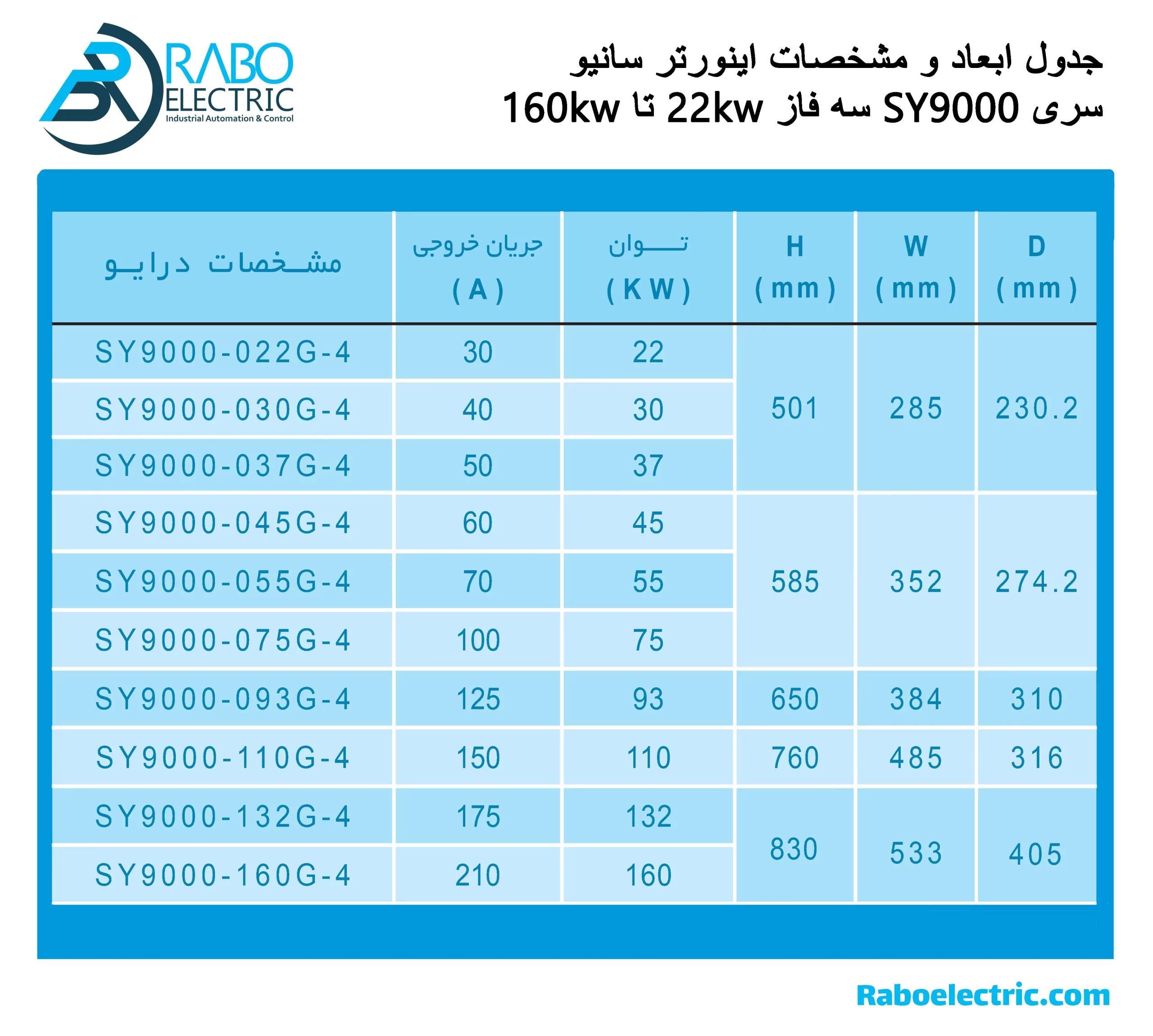 جدول ابعاد و مشخصات اینورتر 22KW سه فاز SY9000 سانیو 30HP سنگین کار