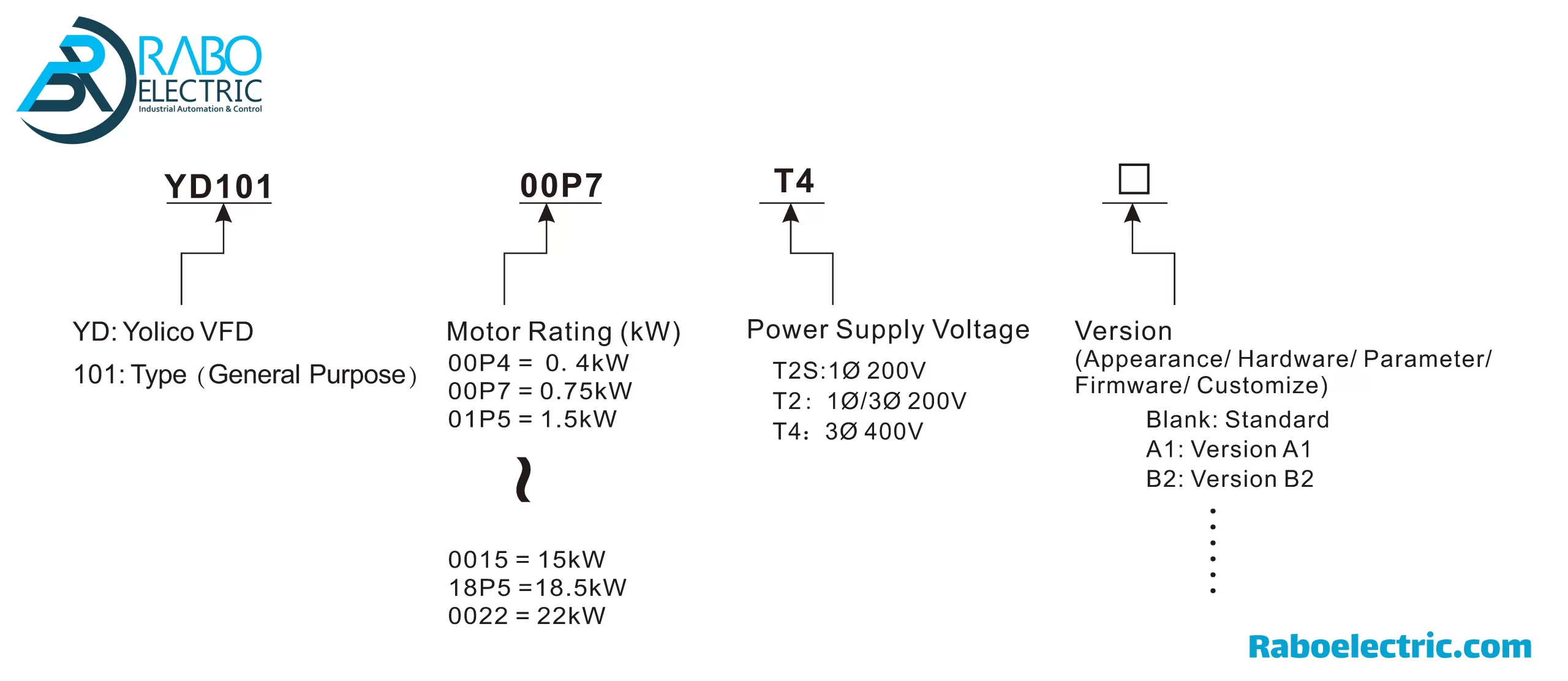 yolico inverter yd101 series coding