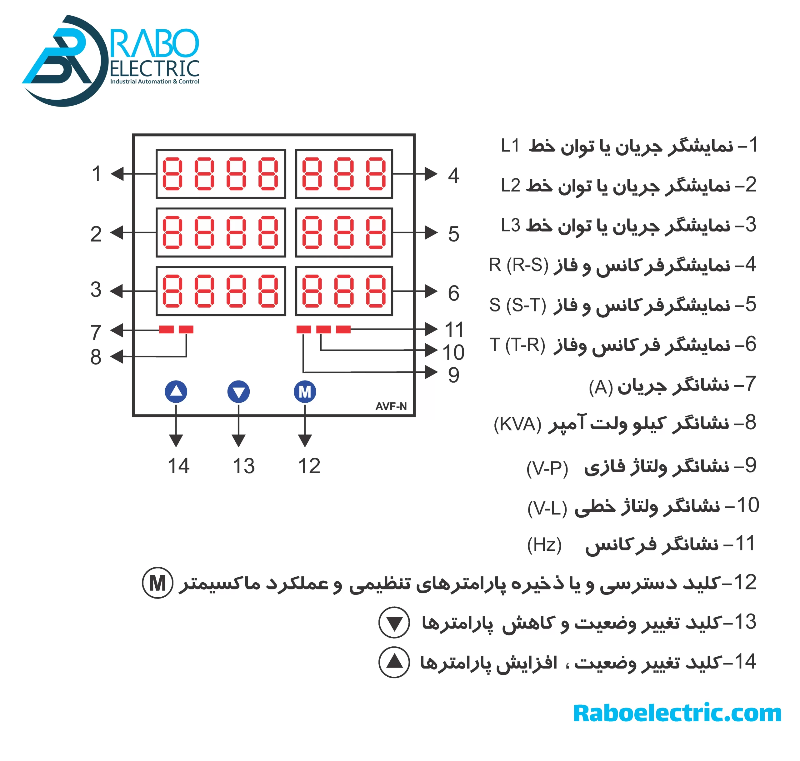 Adonis multi meter AVF model panel info