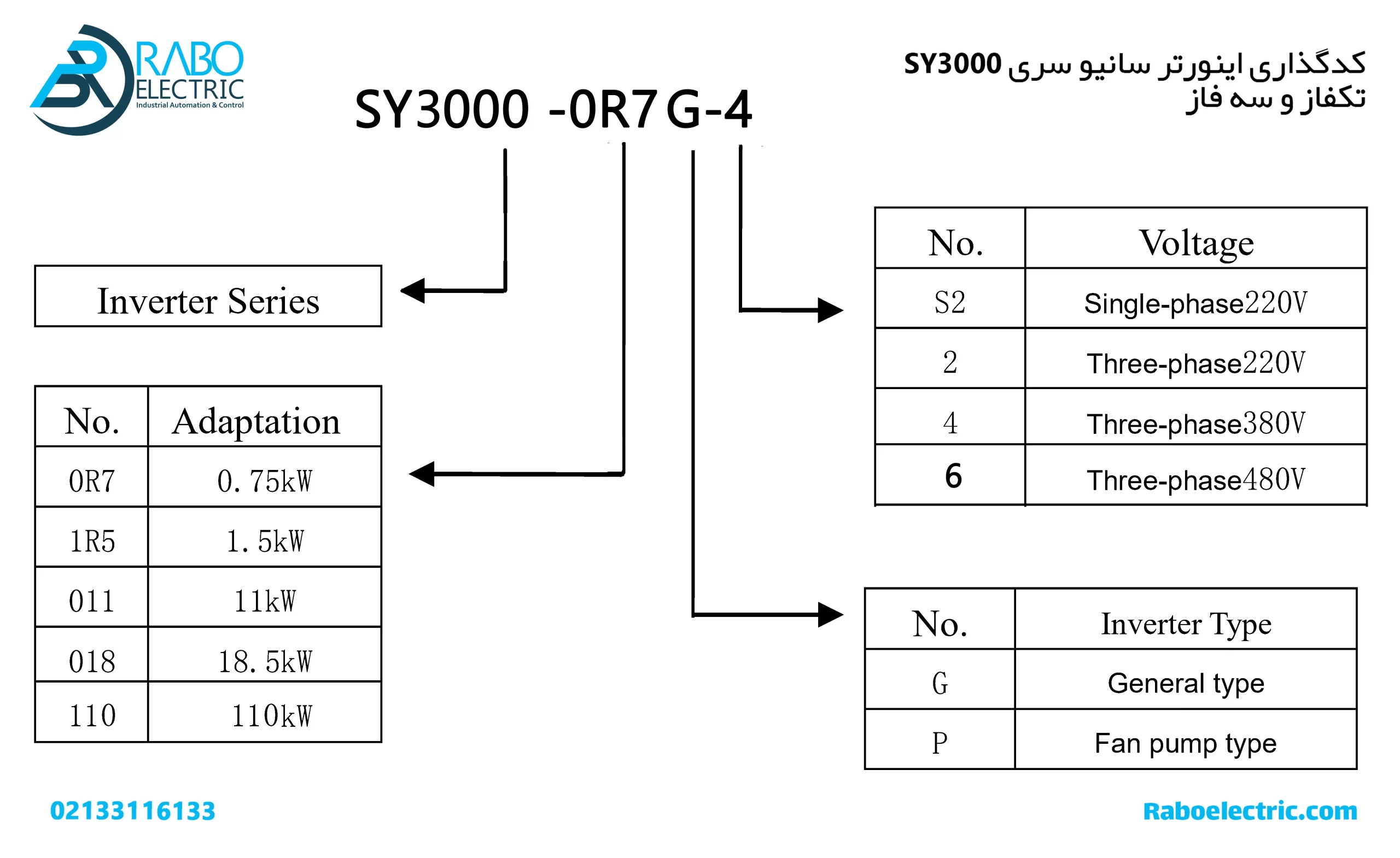 کدگذاری اینورتر 0.4KW تکفاز SY3000 سانیو 0.5HP