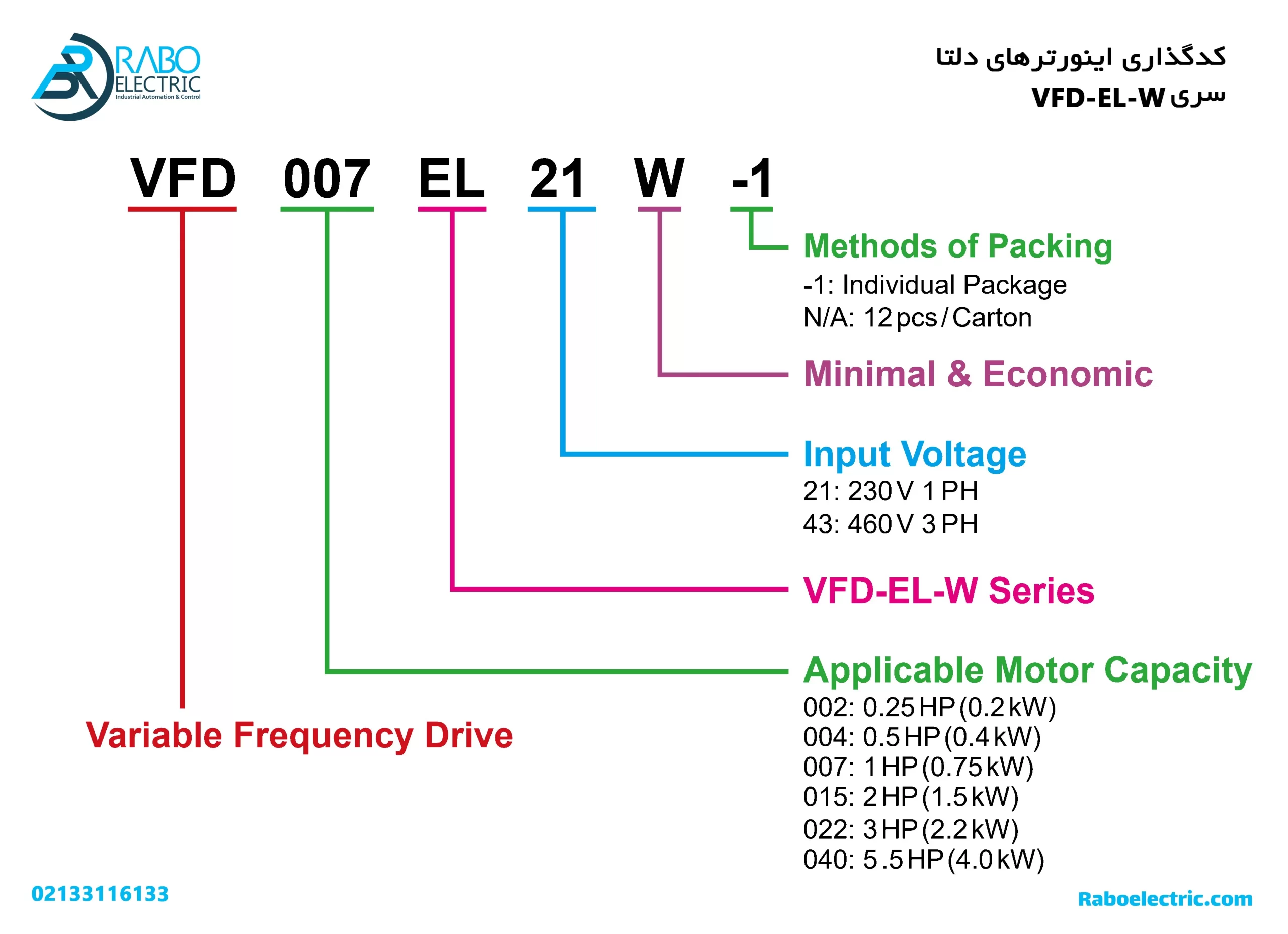 کدگذاری اینورتر 1.5KW سه فاز دلتا سری ELW دو اسب 