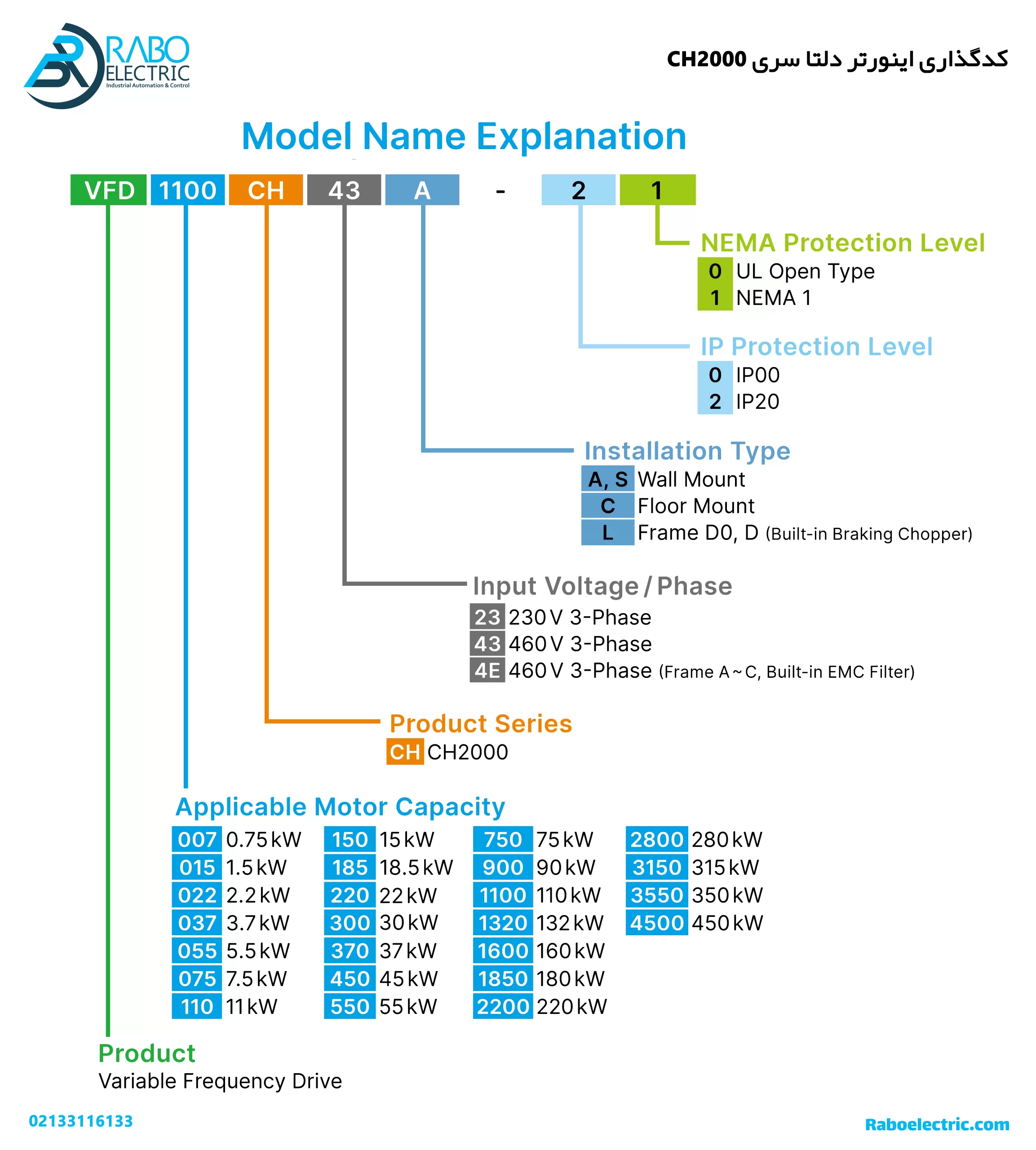 کدگذاری اینورتر 1.5KW سه فاز دلتا سری CH2000