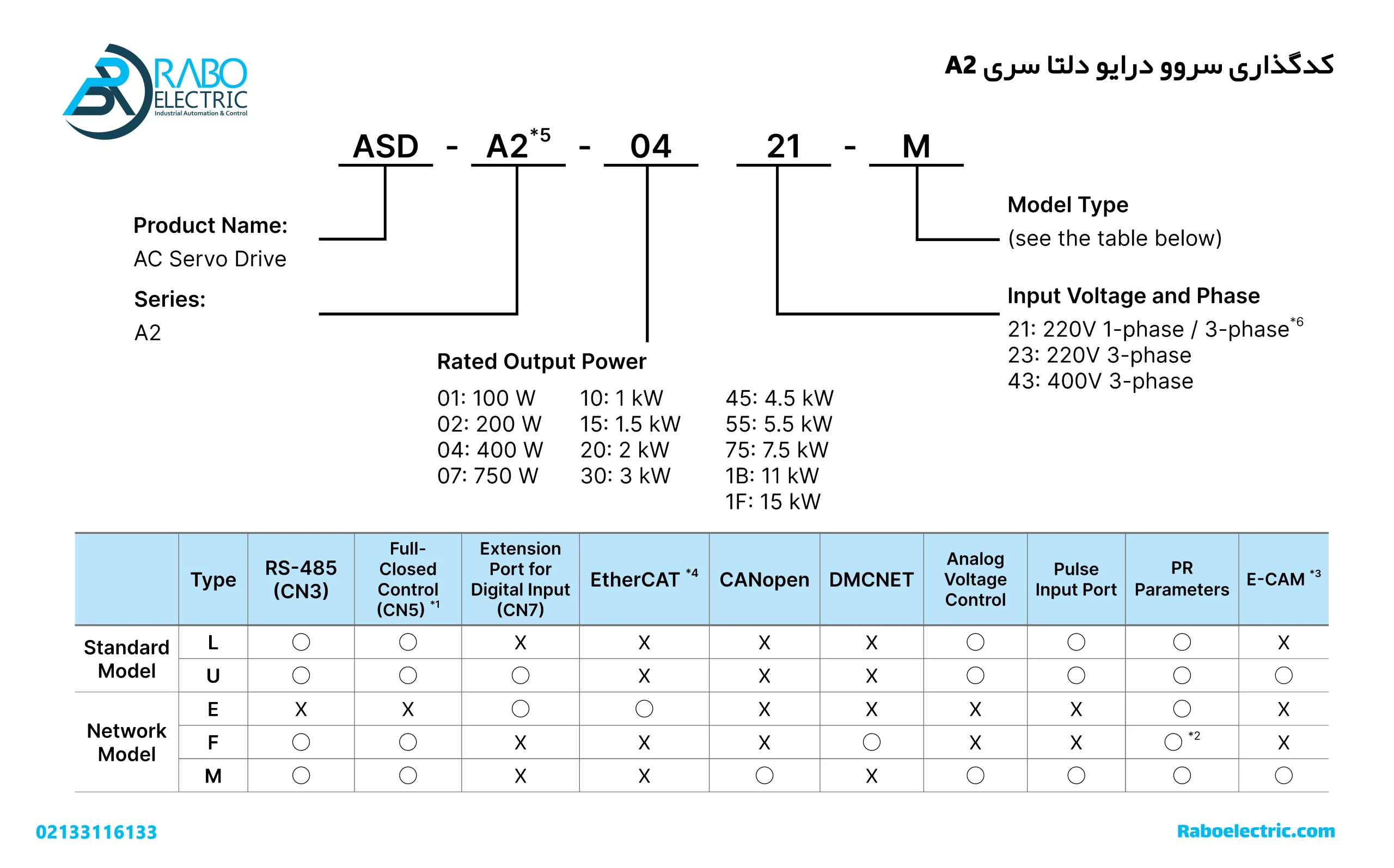 کدگذاری پک سروو 1.5KW دلتا سری A2 با موتور ترمزدار 2000RPM